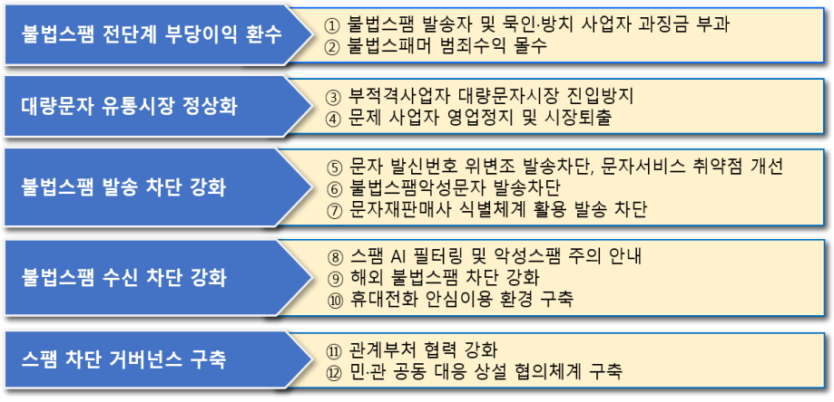 그림입니다. 원본 그림의 이름: 불법스팸 추진전략.png 원본 그림의 크기: 가로 1215pixel, 세로 560pixel